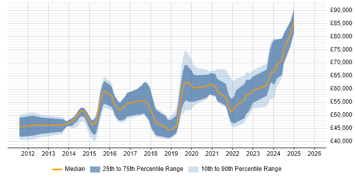 Salary distribution trend for jobs in Leeds citing Continuous Deployment