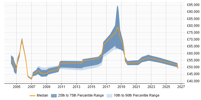Salary distribution trend for Contracts Manager job vacancies in Leeds