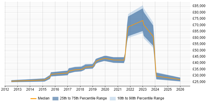 Salary distribution trend for jobs in Leeds citing Conversion Rate Optimisation