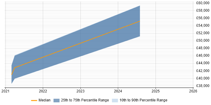 Salary distribution trend for jobs in Leeds citing Copilot Studio Salary distribution trend for jobs in Leeds citing Copilot Studio