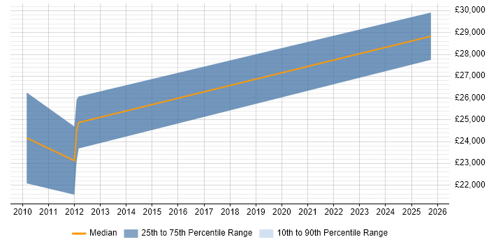 Salary distribution trend for Copywriter job vacancies in Leeds