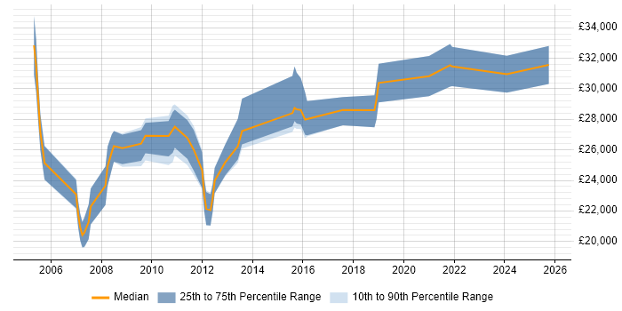 Salary distribution trend for jobs in Leeds citing Copywriting