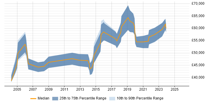 Salary distribution trend for jobs in Leeds citing Cost Control
