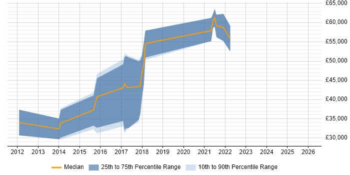 Salary distribution trend for jobs in Leeds citing CQRS