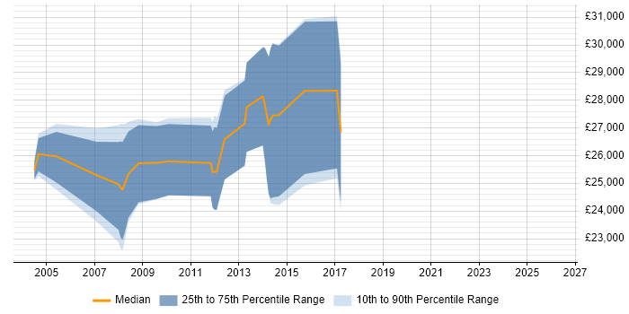 Salary distribution trend for Creative Designer job vacancies in Leeds