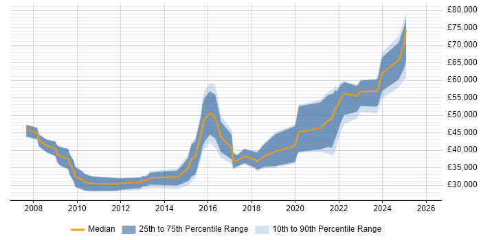 Salary distribution trend for jobs in Leeds citing Creative Problem-Solving