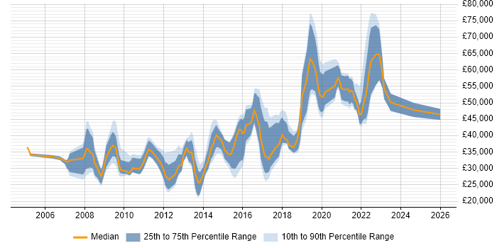 Salary distribution trend for jobs in Leeds citing Creative Thinking