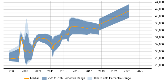 Salary distribution trend for Credit Risk Analyst job vacancies in Leeds