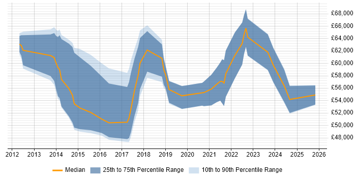 Salary distribution trend for jobs in Leeds citing CRISC