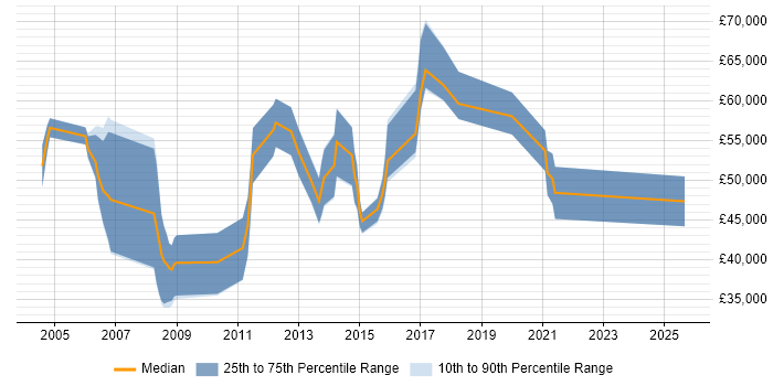 Salary distribution trend for CRM Manager job vacancies in Leeds