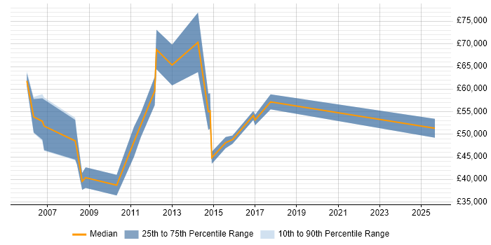 Salary distribution trend for CRM Project Manager job vacancies in Leeds