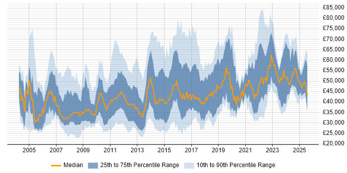 Salary distribution trend for jobs in Leeds citing CRM Salary distribution trend for jobs in Leeds citing CRM