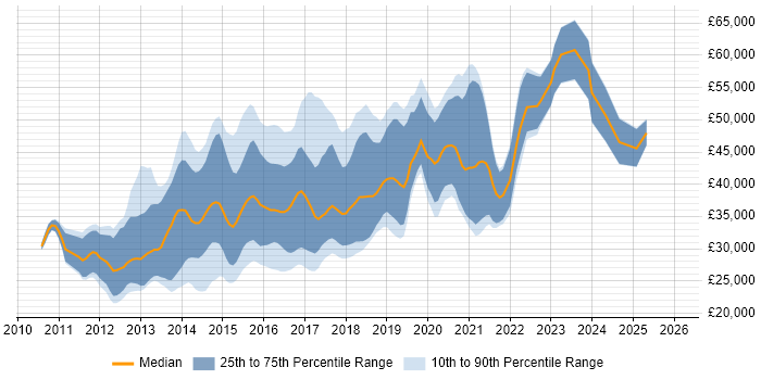 Salary distribution trend for jobs in Leeds citing CSS3