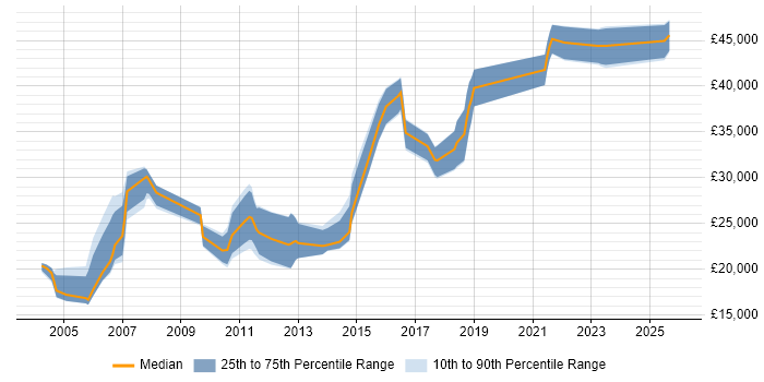 Salary distribution trend for Customer Analyst job vacancies in Leeds