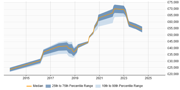 Salary distribution trend for jobs in Leeds citing Customer-Centric Approach