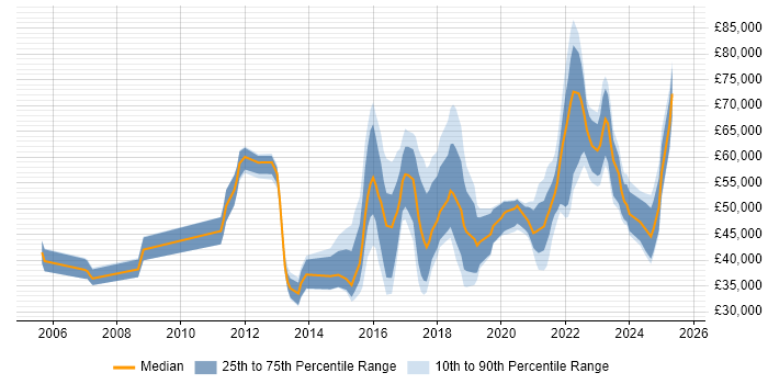 Salary distribution trend for jobs in Leeds citing Customer-Centricity Salary distribution trend for jobs in Leeds citing Customer-Centricity
