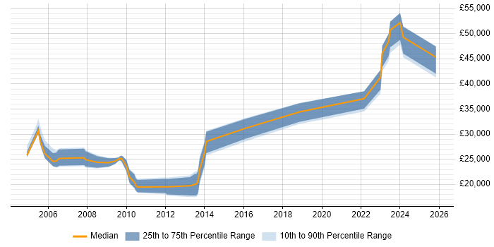 Salary distribution trend for Customer Engineer job vacancies in Leeds