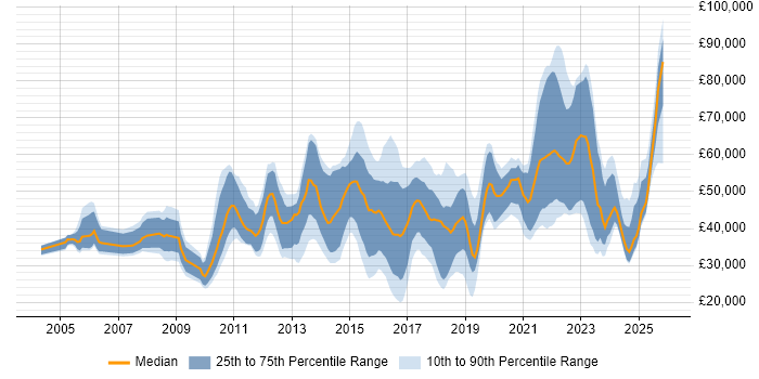 Salary distribution trend for jobs in Leeds citing Customer Experience