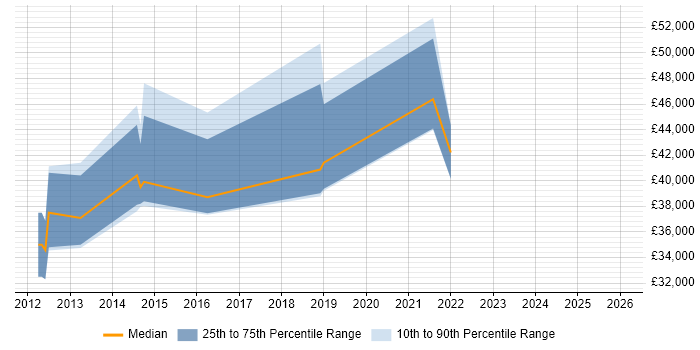 Salary distribution trend for jobs in Leeds citing Customer Journey Map
