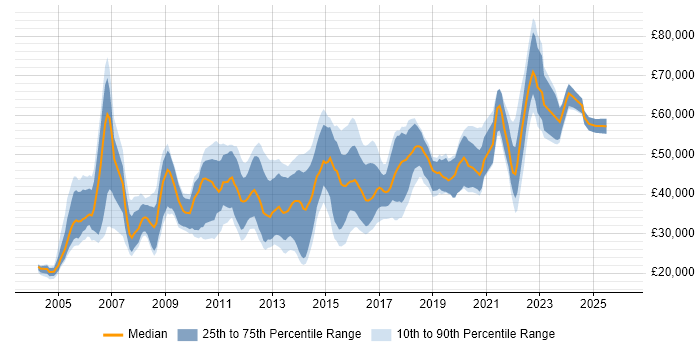 Salary distribution trend for jobs in Leeds citing Customer Requirements