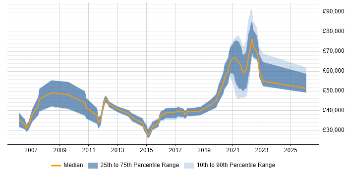 Salary distribution trend for jobs in Leeds citing Customer Retention