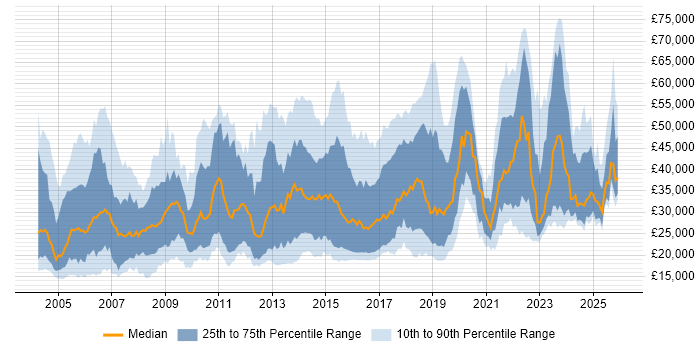 Salary distribution trend for jobs in Leeds citing Customer Service
