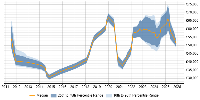 Salary distribution trend for jobs in Leeds citing Cyberattack