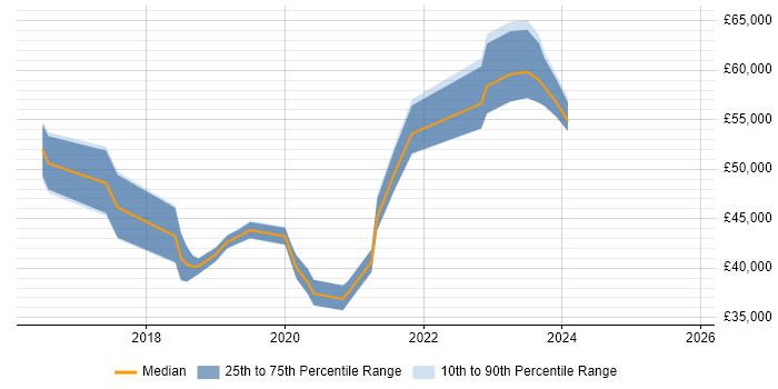 Salary distribution trend for jobs in Leeds citing Cyber Essentials PLUS
