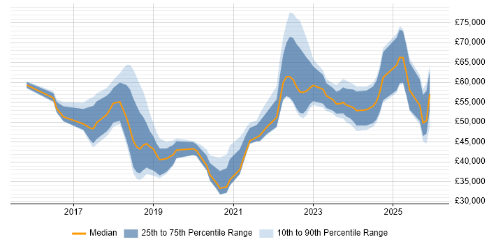 Salary distribution trend for jobs in Leeds citing Cyber Essentials