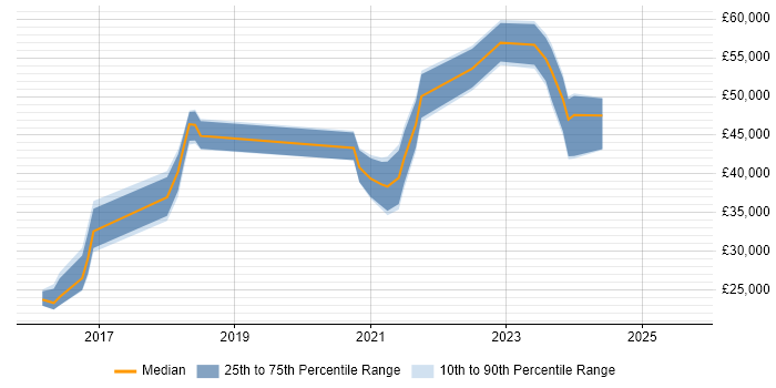 Salary distribution trend for Cybersecurity Analyst job vacancies in Leeds