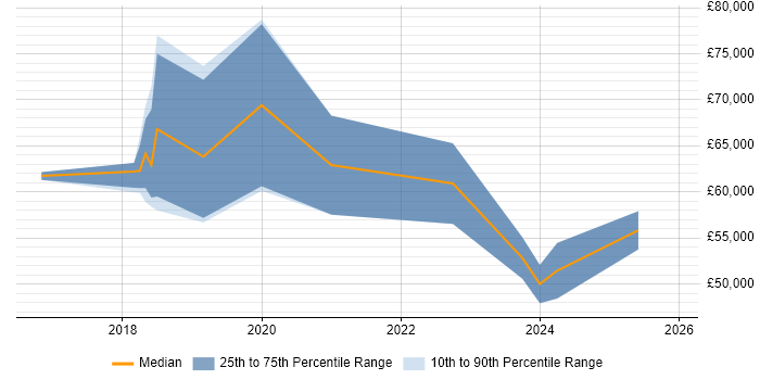 Salary distribution trend for Cybersecurity Consultant job vacancies in Leeds