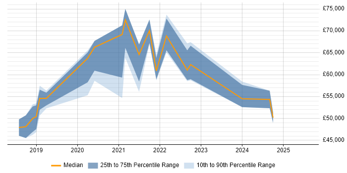 Salary distribution trend for Cybersecurity Engineer job vacancies in Leeds Salary distribution trend for Cybersecurity Engineer job vacancies in Leeds