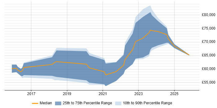 Salary distribution trend for Cybersecurity Manager job vacancies in Leeds