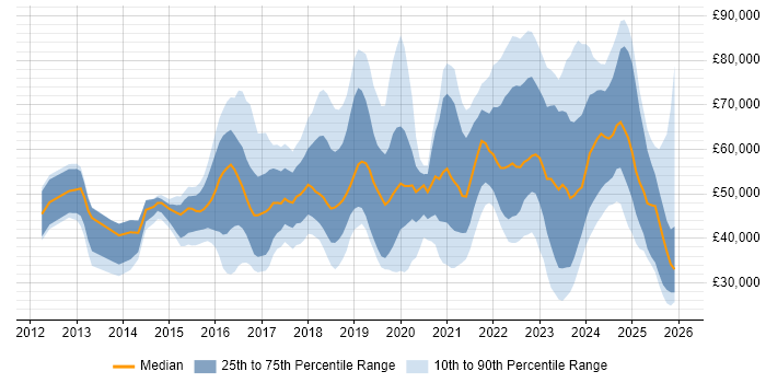 Salary distribution trend for jobs in Leeds citing Cybersecurity