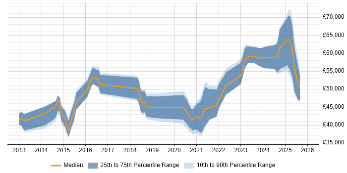 Salary distribution trend for jobs in Leeds citing Cyber Threat