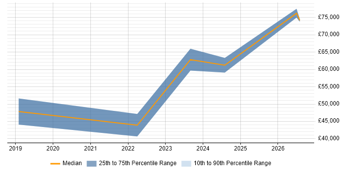 Salary distribution trend for Data Analytics Engineer job vacancies in Leeds