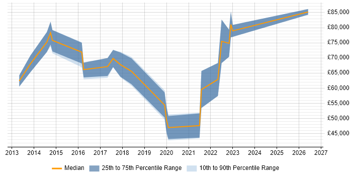 Salary distribution trend for Data Analytics Manager job vacancies in Leeds