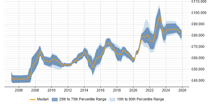 Salary distribution trend for Data Architect job vacancies in Leeds