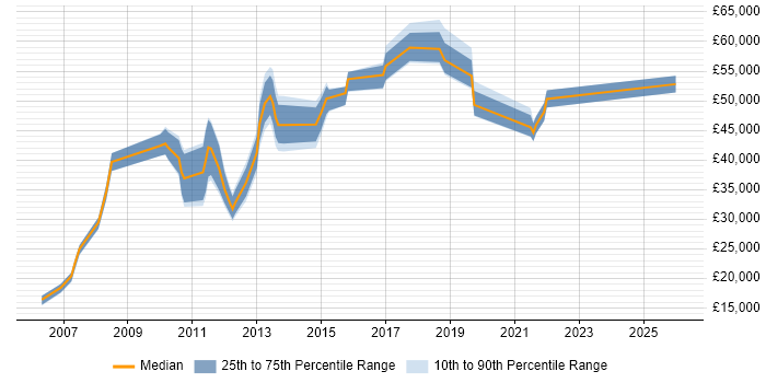Salary distribution trend for jobs in Leeds citing Data Centre Operations