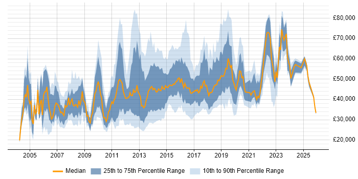 Salary distribution trend for jobs in Leeds citing Data Centre