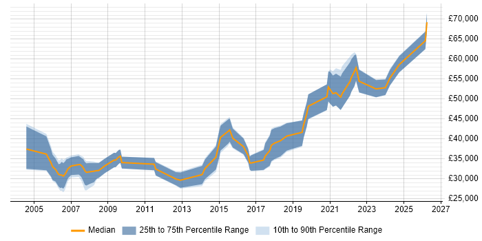 Salary distribution trend for jobs in Leeds citing Data Collection