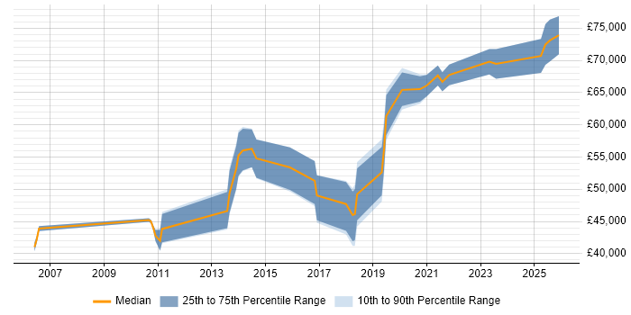 Salary distribution trend for jobs in Leeds citing Data Design