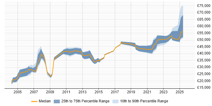 Salary distribution trend for jobs in Leeds citing Data Extraction