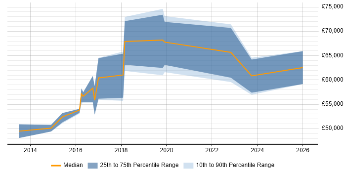 Salary distribution trend for Data Governance Analyst job vacancies in Leeds
