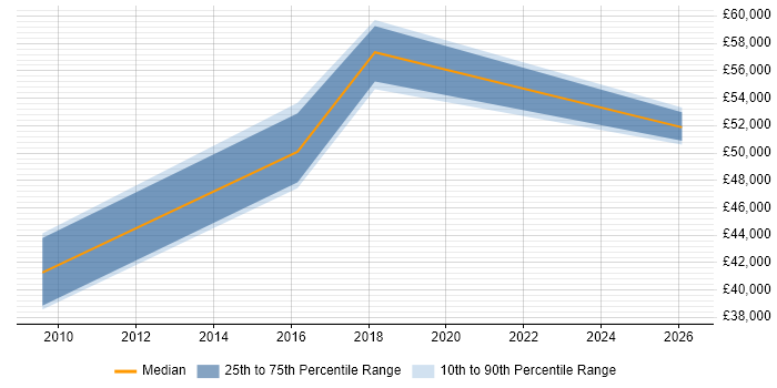 Salary distribution trend for Data Governance Specialist job vacancies in Leeds