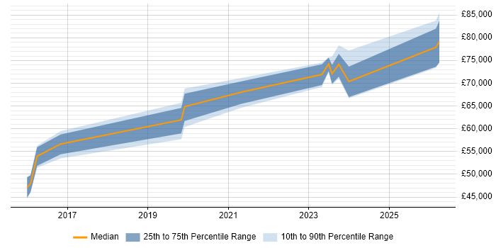 Salary distribution trend for jobs in Leeds citing Data Governance Strategy