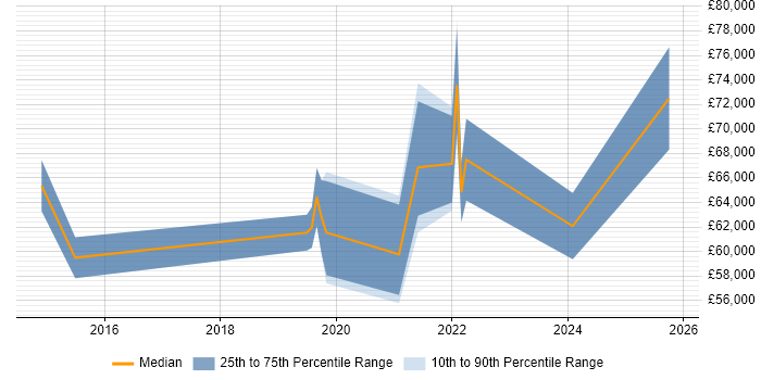 Salary distribution trend for jobs in Leeds citing Data Ingestion