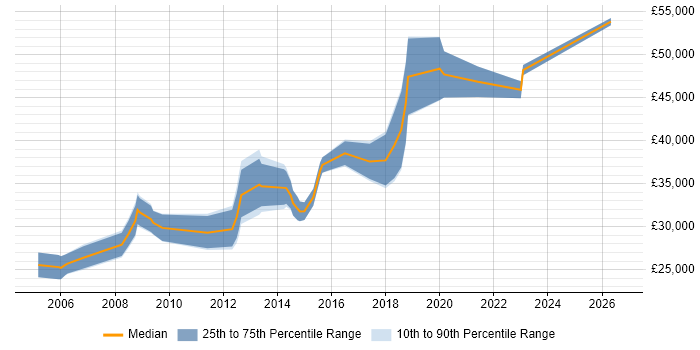 Salary distribution trend for jobs in Leeds citing Data Interpretation