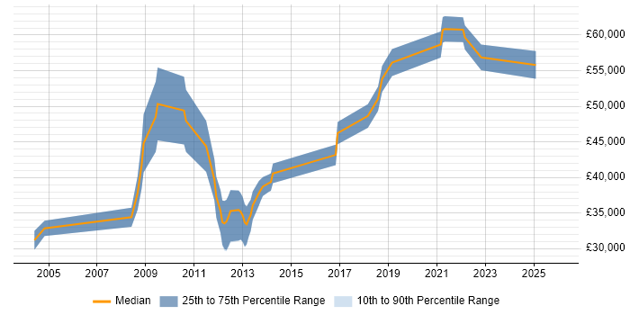 Salary distribution trend for jobs in Leeds citing Data Mart