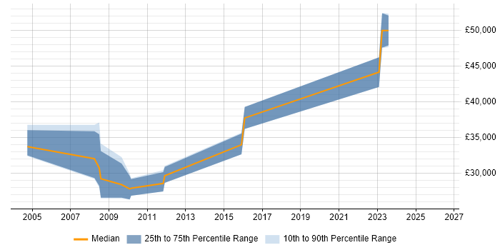 Salary distribution trend for Data Migration Specialist job vacancies in Leeds